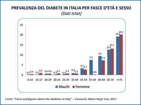 Grafico Istat sulla prevalenza del diabete in italia per seso e fasce d'età
